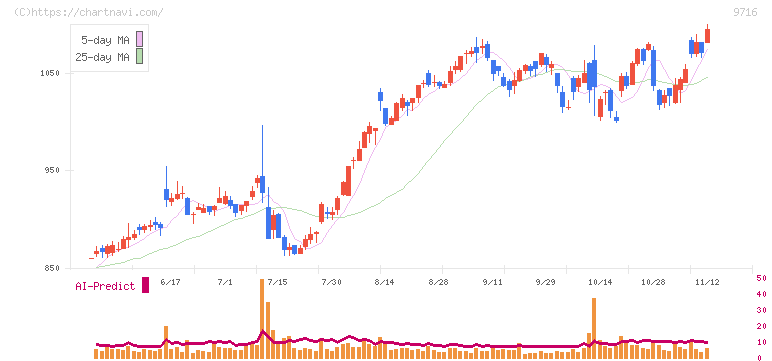 乃村工藝社(9716)の日足チャート