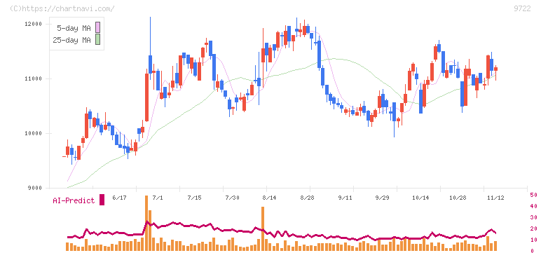 藤田観光(9722)の日足チャート
