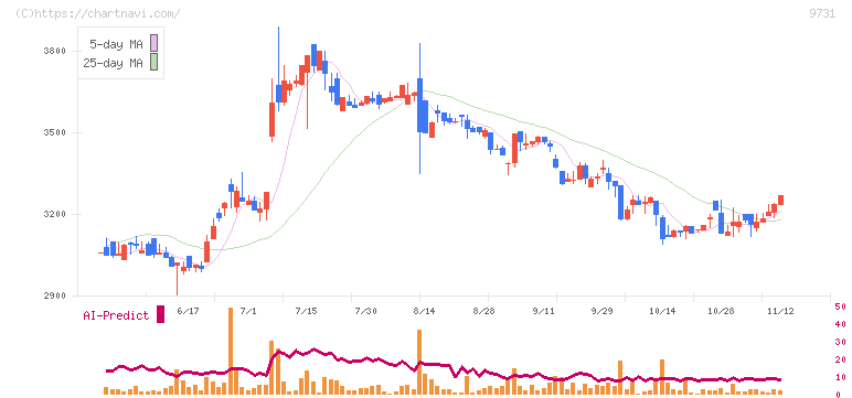 白洋舍(9731)の日足チャート