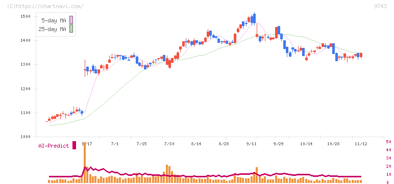 丹青社(9743)の日足チャート