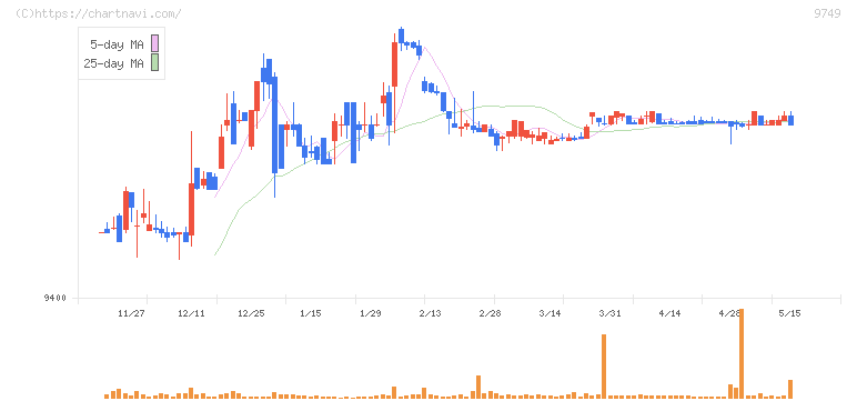 富士ソフト(9749)の日足チャート
