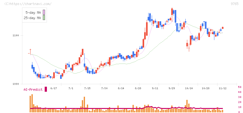 オオバ(9765)の日足チャート