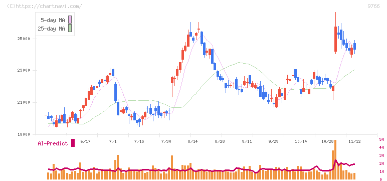 コナミグループ(9766)の日足チャート