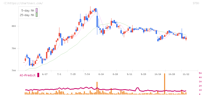 ハリマビステム(9780)の日足チャート