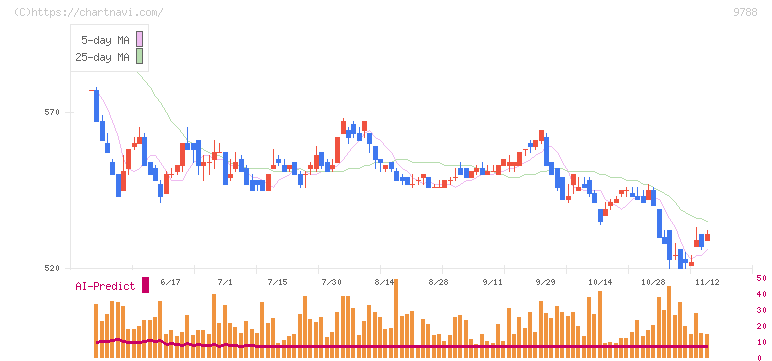 ナック(9788)の日足チャート
