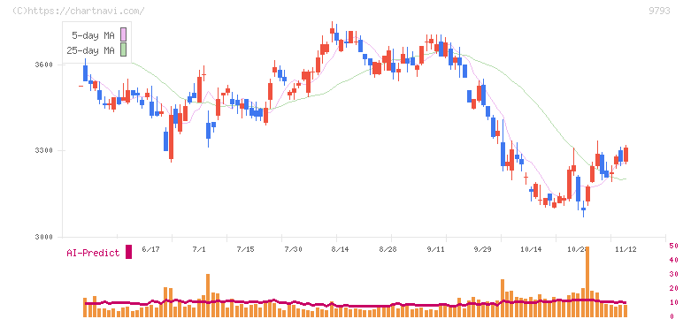 ダイセキ(9793)の日足チャート