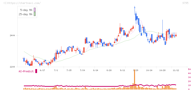 ステップ(9795)の日足チャート