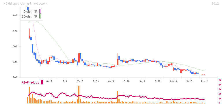 テーオーホールディングス(9812)の日足チャート