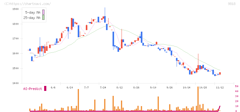 大丸エナウィン(9818)の日足チャート