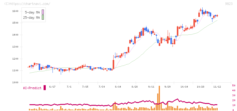 マミーマートホールディングス(9823)の日足チャート