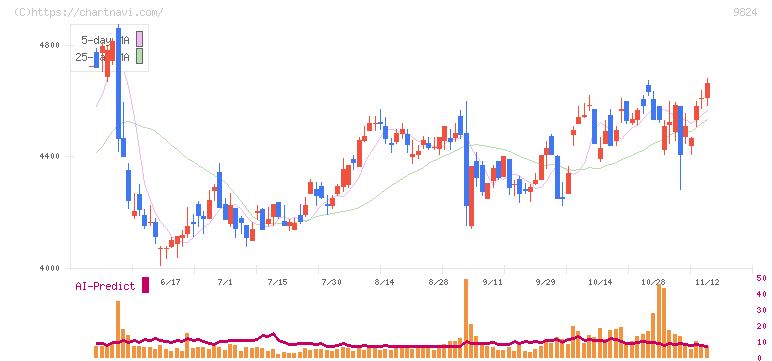 泉州電業(9824)の日足チャート