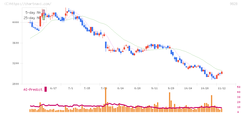 Ｇｅｎｋｉ　Ｇｌｏｂａｌ　Ｄｉｎｉｎｇ　Ｃｏｎｃｅｐｔｓ(9828)の日足チャート