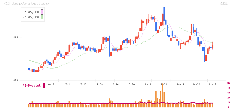 ヤマダホールディングス(9831)の日足チャート