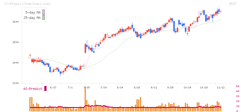 モリト(9837)の日足チャート