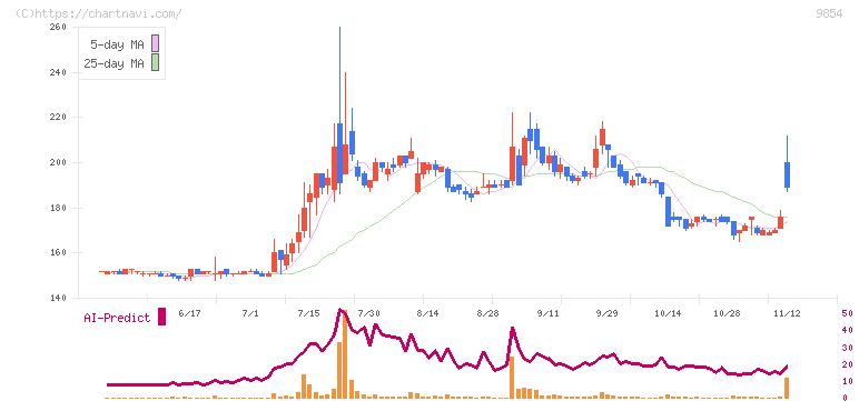愛眼(9854)の日足チャート