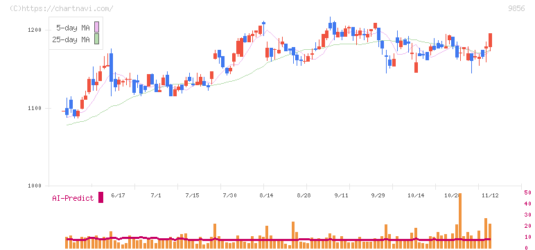 ケーユーホールディングス(9856)の日足チャート