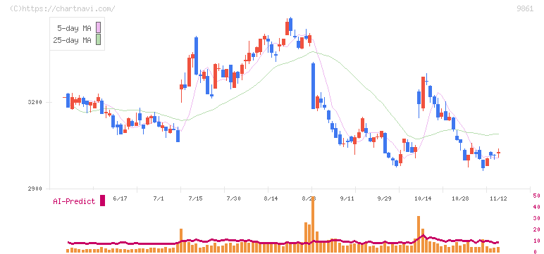 吉野家ホールディングス(9861)の日足チャート