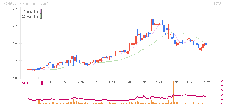 コックス(9876)の日足チャート