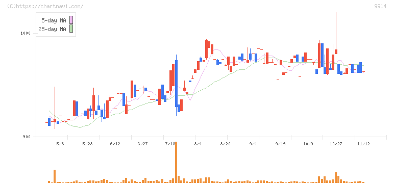 植松商会(9914)の日足チャート