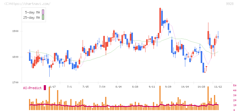 ミロク情報サービス(9928)の日足チャート