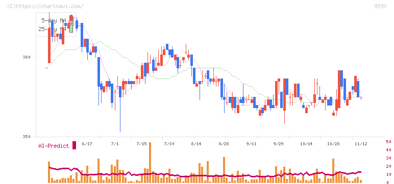 北沢産業(9930)の日足チャート