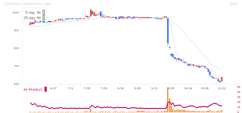 太洋物産(9941)の日足チャート