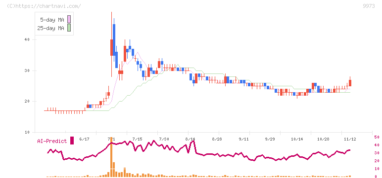 ＫＯＺＯホールディングス(9973)の日足チャート