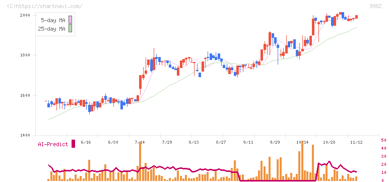 タキヒヨー(9982)の日足チャート