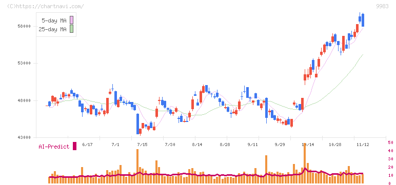 ファーストリテイリング(9983)の日足チャート