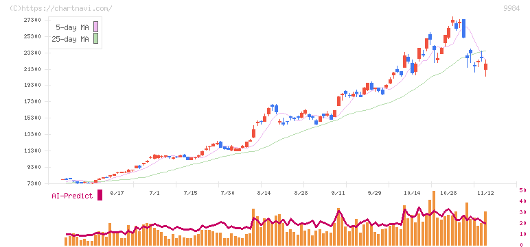 ソフトバンクグループ(9984)の日足チャート