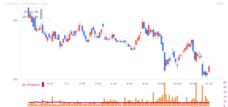 サックスバー　ホールディングス(9990)の日足チャート