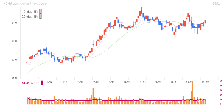 ジェコス(9991)の日足チャート