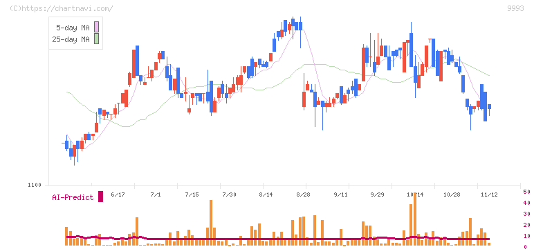 ヤマザワ(9993)の日足チャート