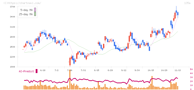 ＶＲＡＩＮ　Ｓｏｌｕｔｉｏｎ(135A)の日足チャート