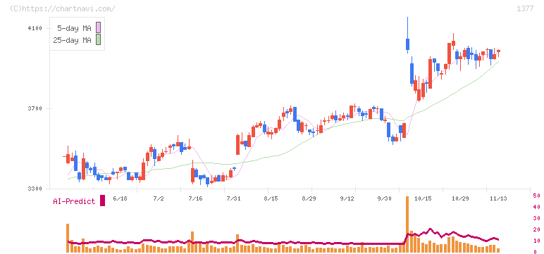 サカタのタネ(1377)の日足チャート