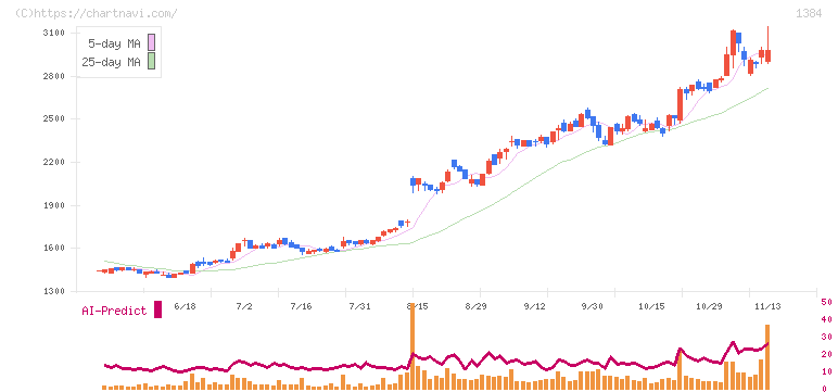 ホクリヨウ(1384)の日足チャート