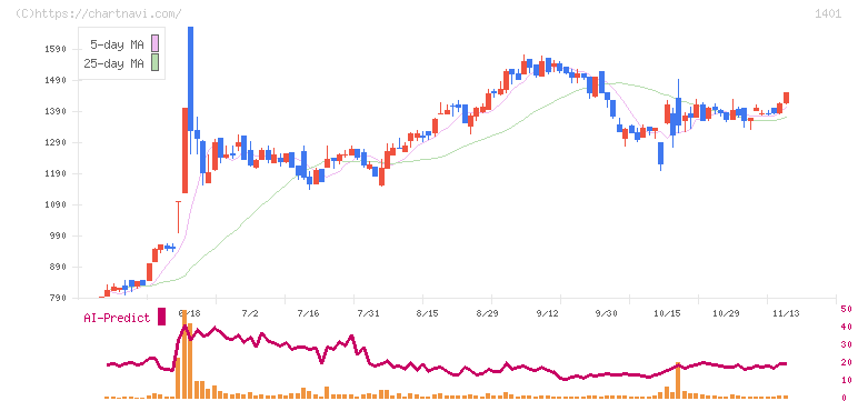 エムビーエス(1401)の日足チャート