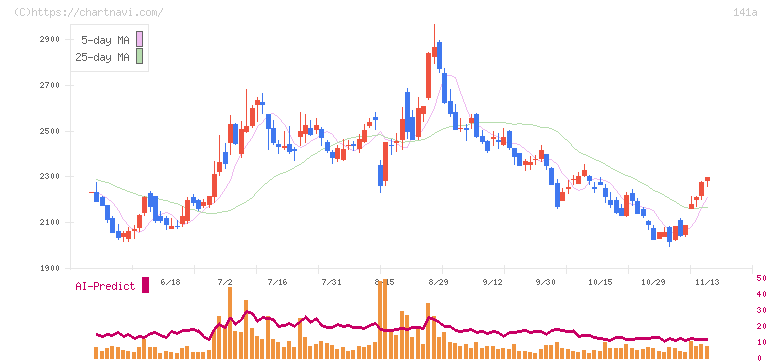 トライアルホールディングス(141A)の日足チャート
