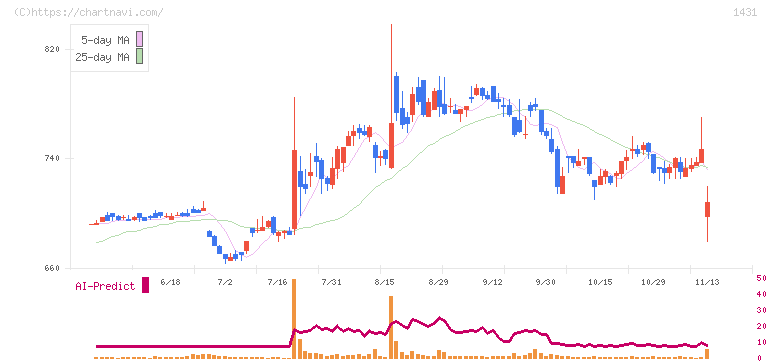 Ｌｉｂ　Ｗｏｒｋ(1431)の日足チャート