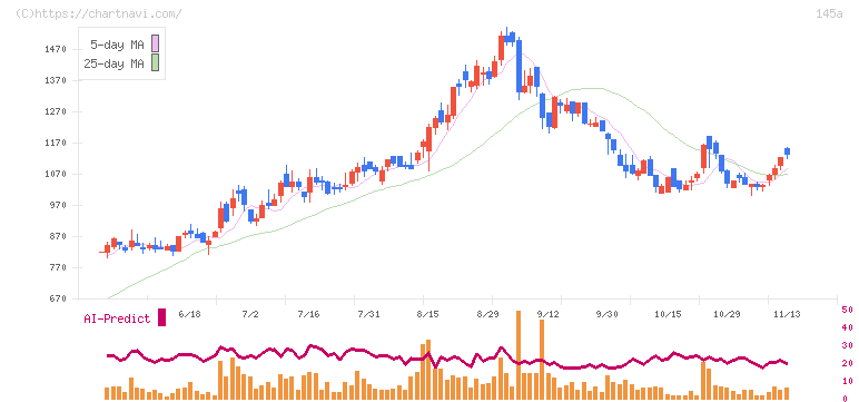 Ｌ　ｉｓ　Ｂ(145A)の日足チャート
