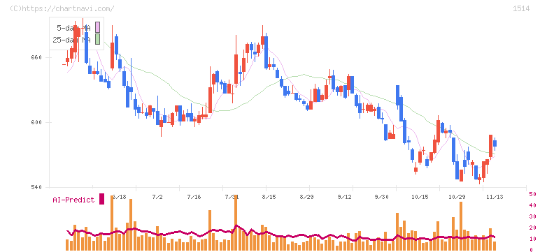住石ホールディングス(1514)の日足チャート