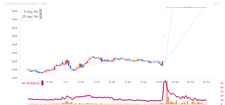 ダイセキ環境ソリューション(1712)の日足チャート