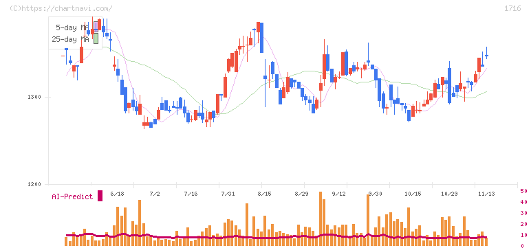 第一カッター興業(1716)の日足チャート