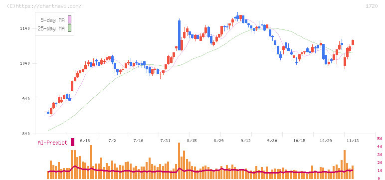 東急建設(1720)の日足チャート