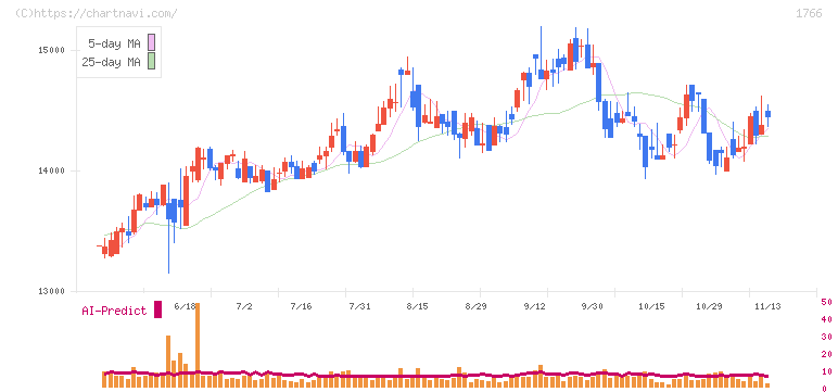 東建コーポレーション(1766)の日足チャート