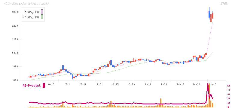 ソネック(1768)の日足チャート