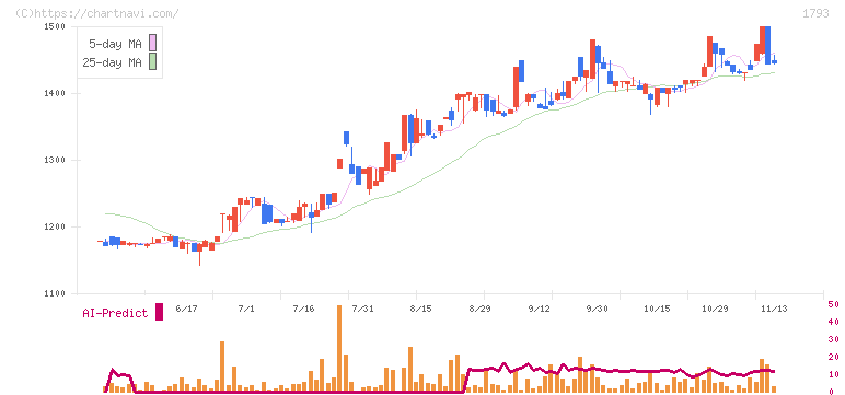 大本組(1793)の日足チャート