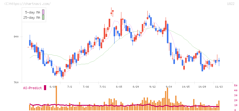 大豊建設(1822)の日足チャート