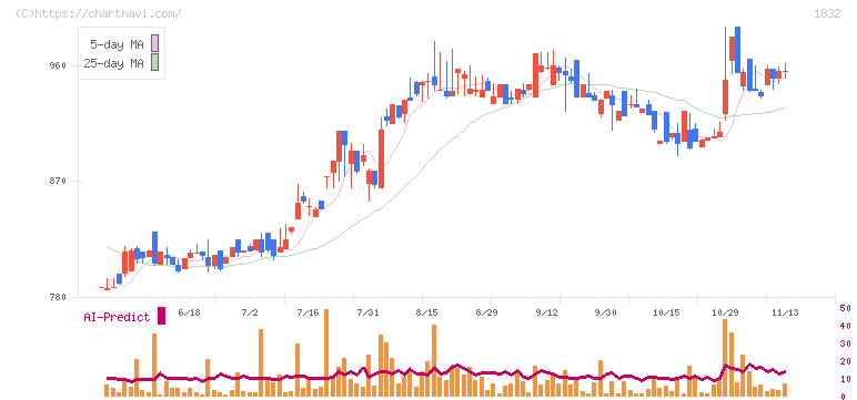 北海電気工事(1832)の日足チャート