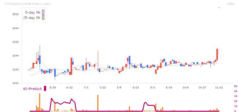 サンユー建設(1841)の日足チャート